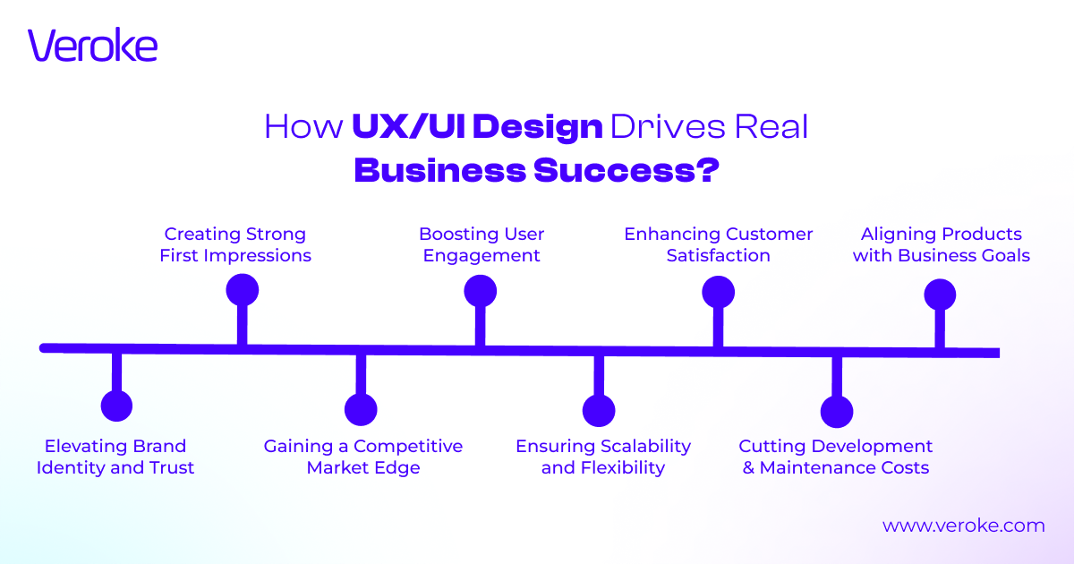 How UX/UI Design Drives Real Business Success?