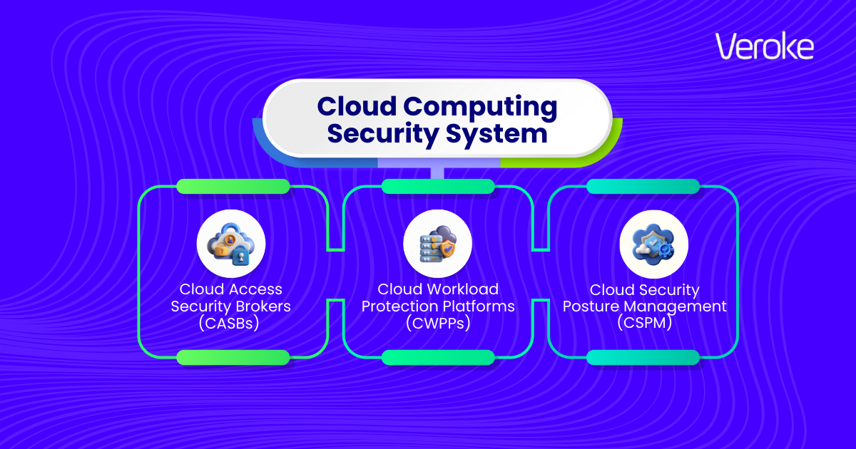 Cloud Application Security Safeguarding your data in the cloud