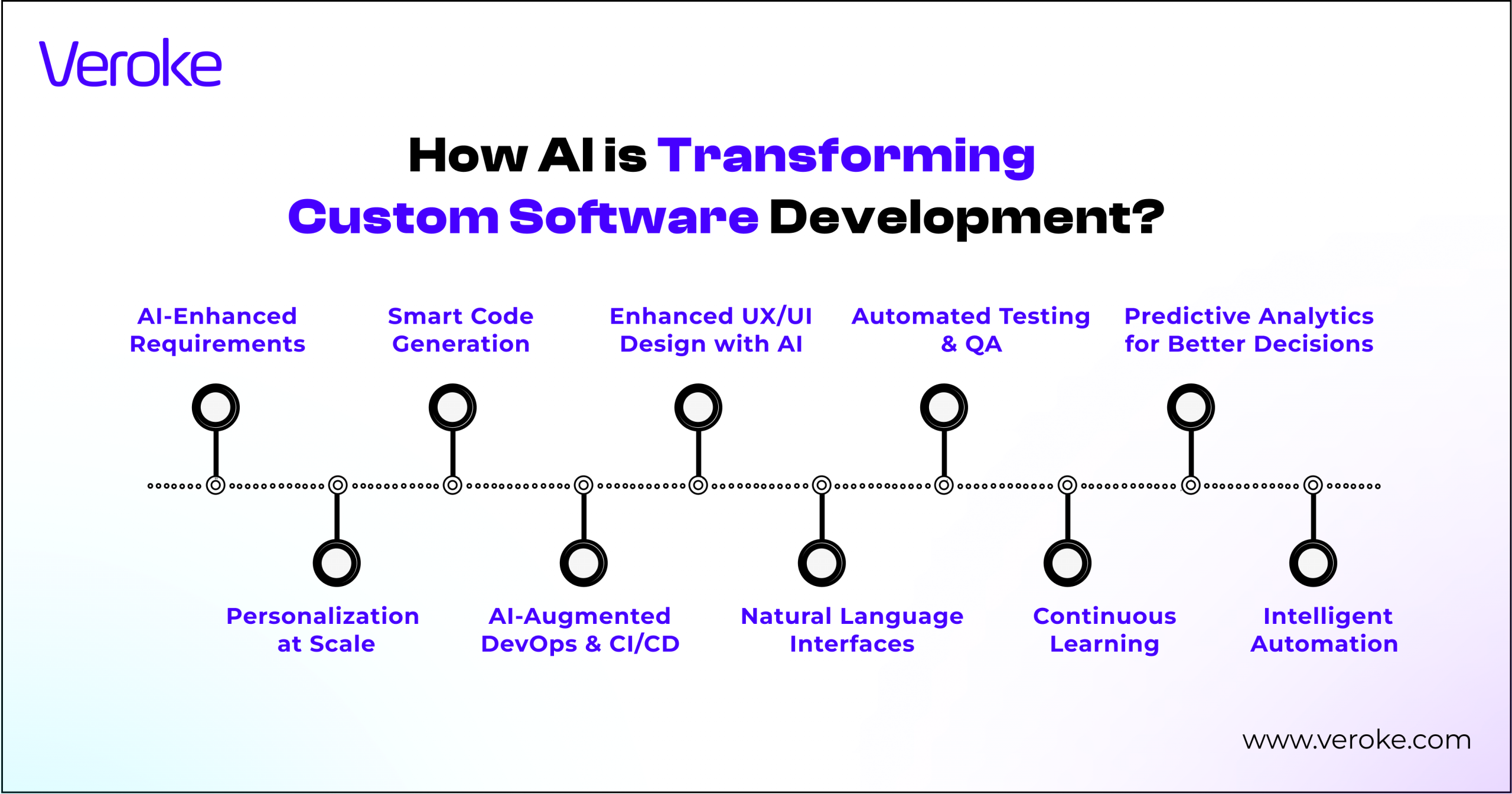 How AI is reshaping the future of Custom Software development