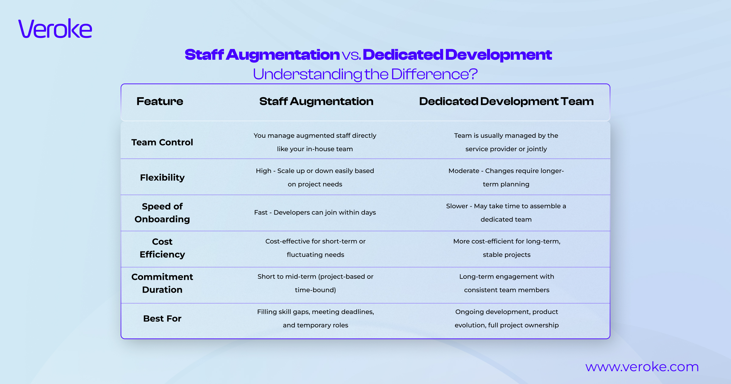 Staff Augmentation Vs Dedicated Team Comparison