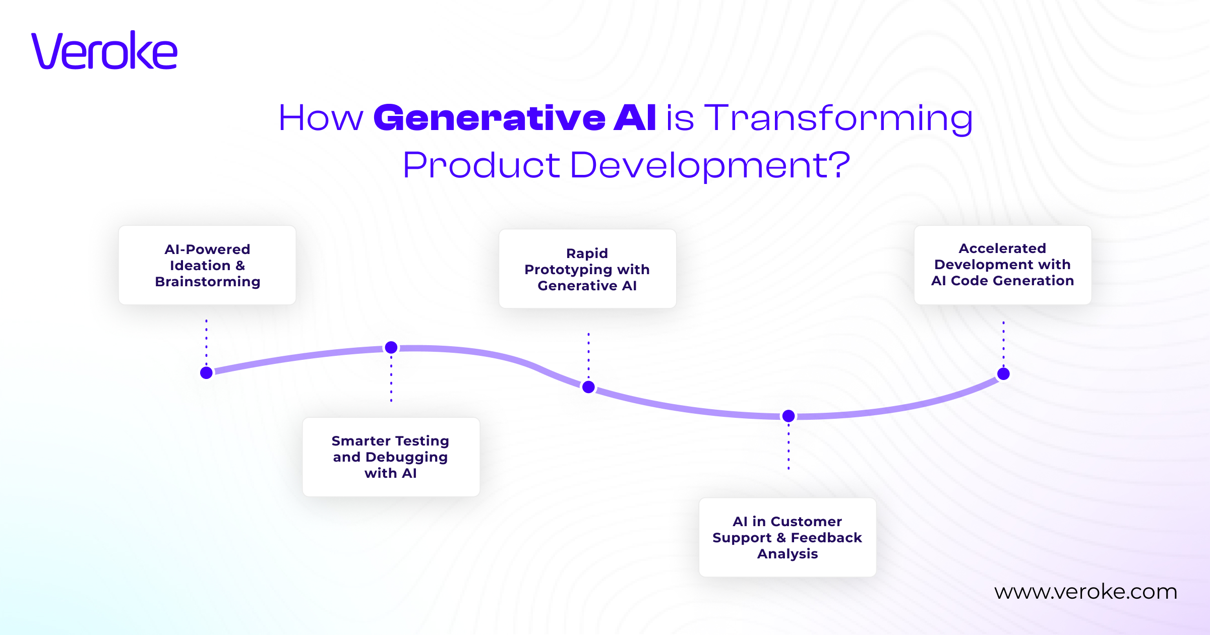 GenAI in the Product Development