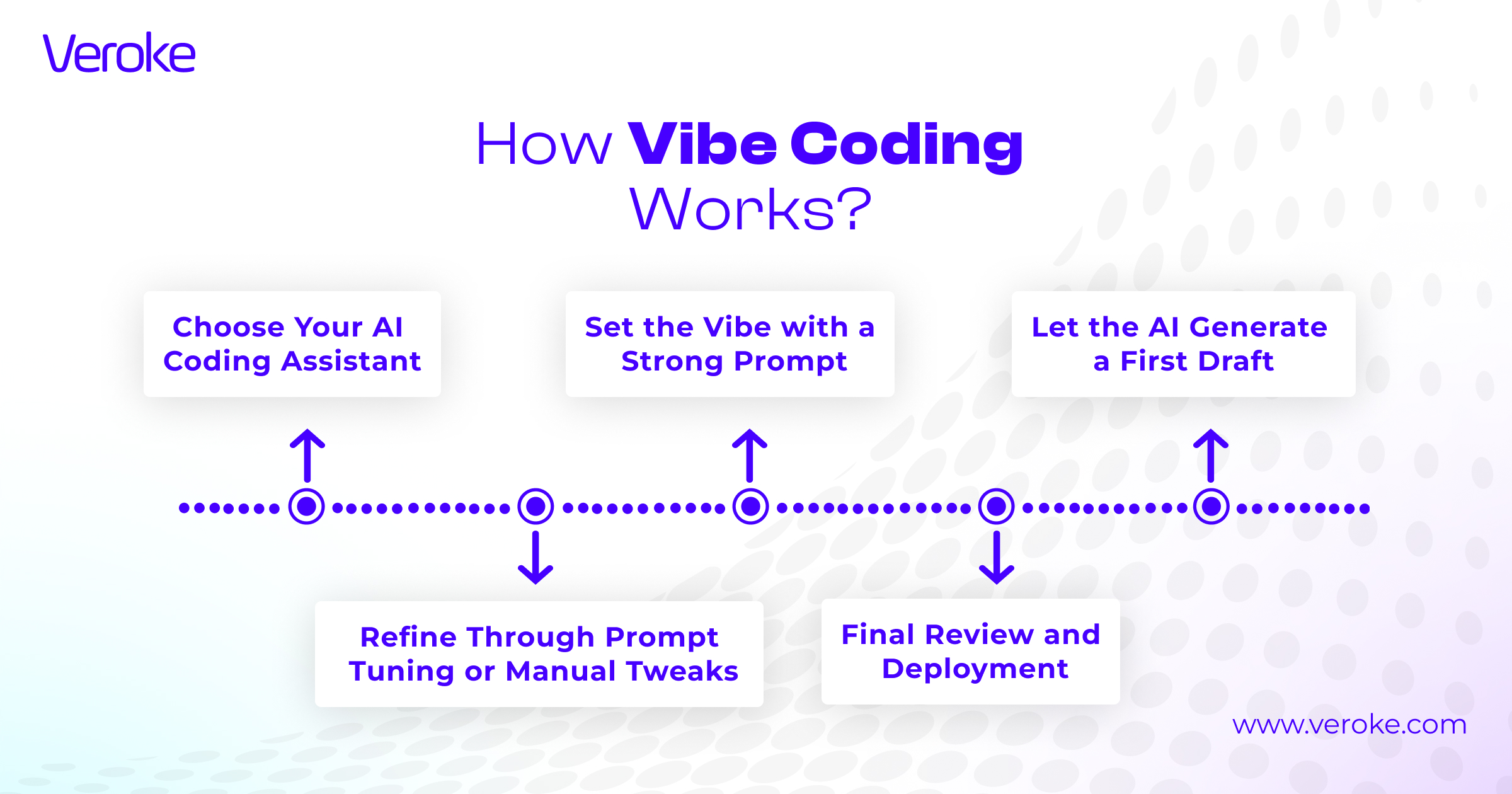 How Vibe Coding works?