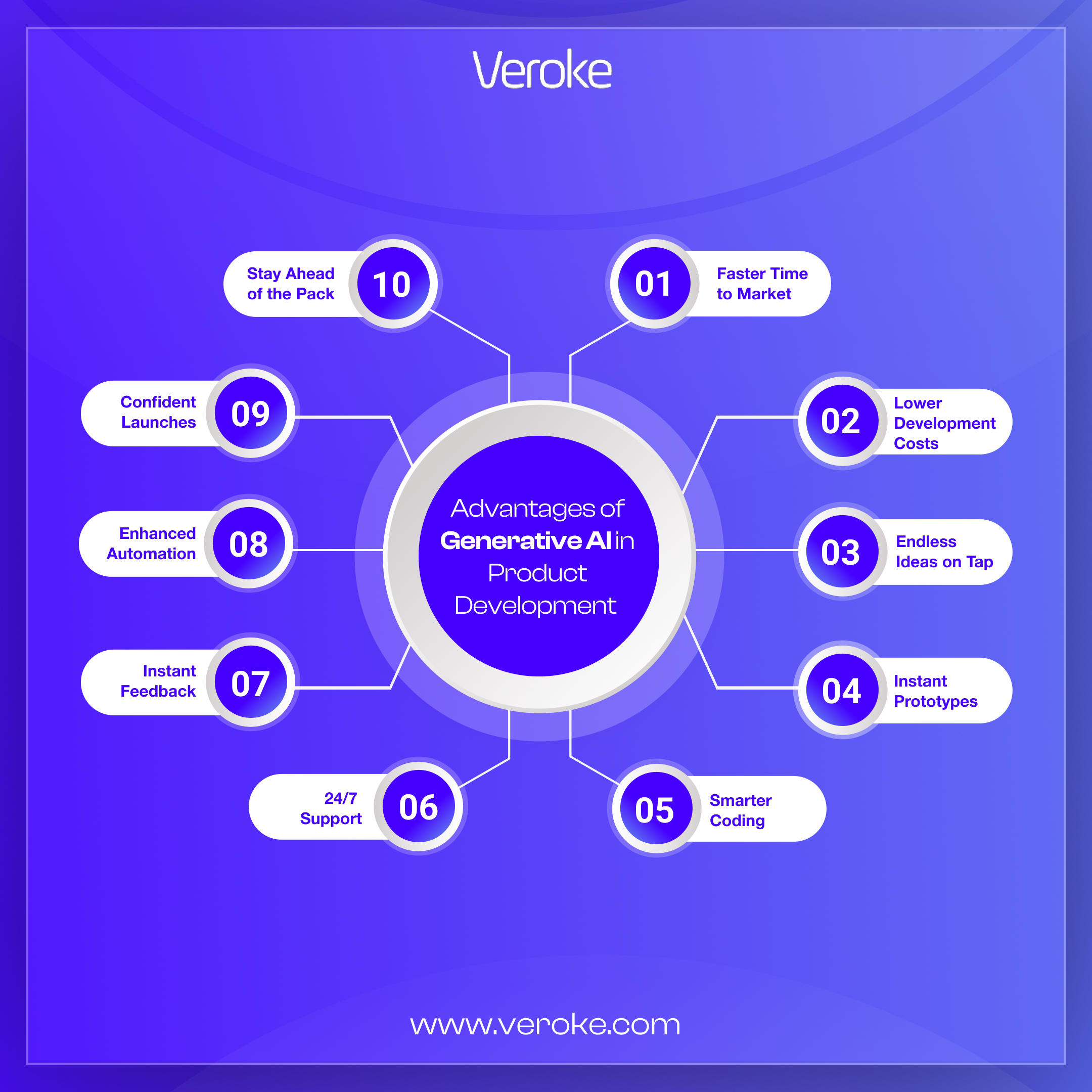 GenAI benefits in Product Development