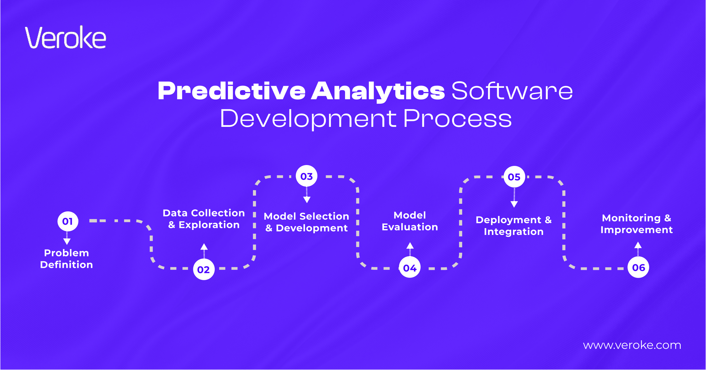 Building Predictive Analytics Software