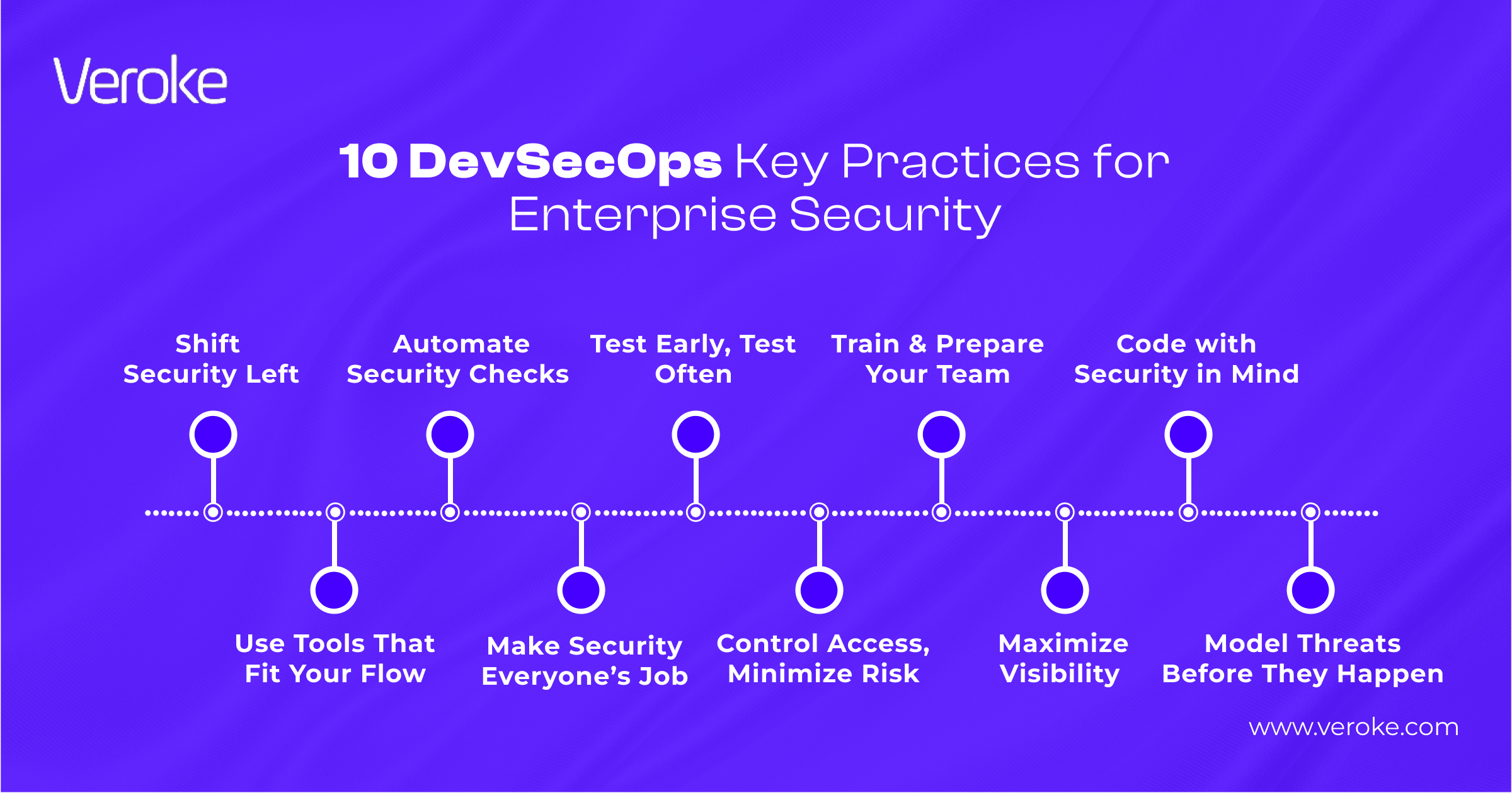 10 best devsecops practives for enterprises