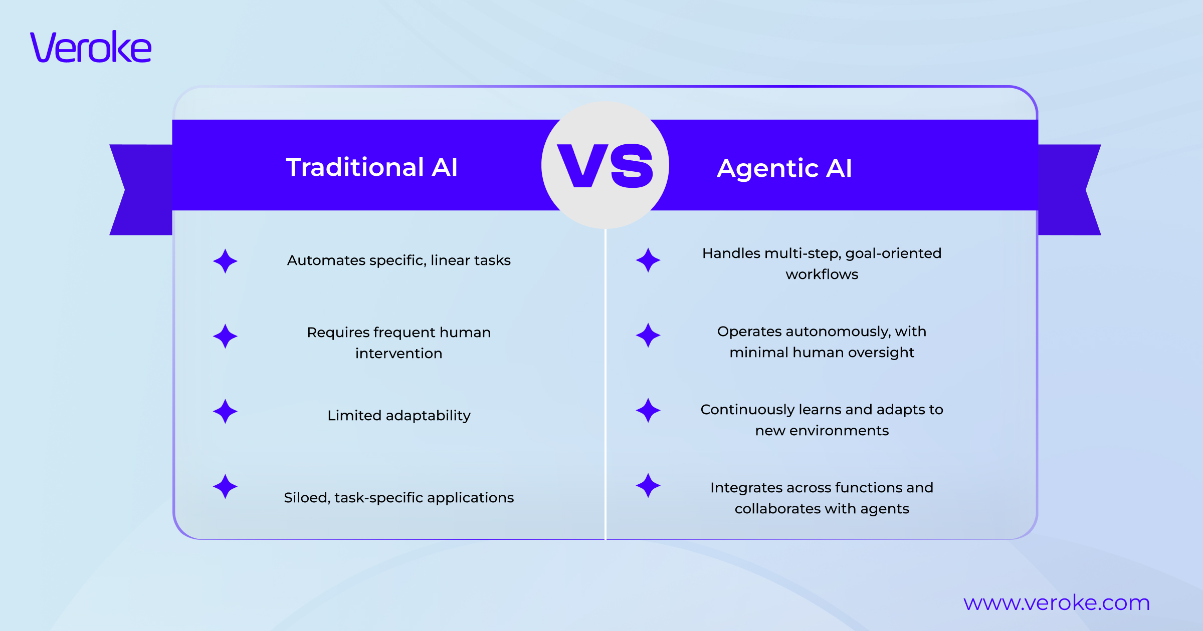 Traditional AI vs. Agentic AI