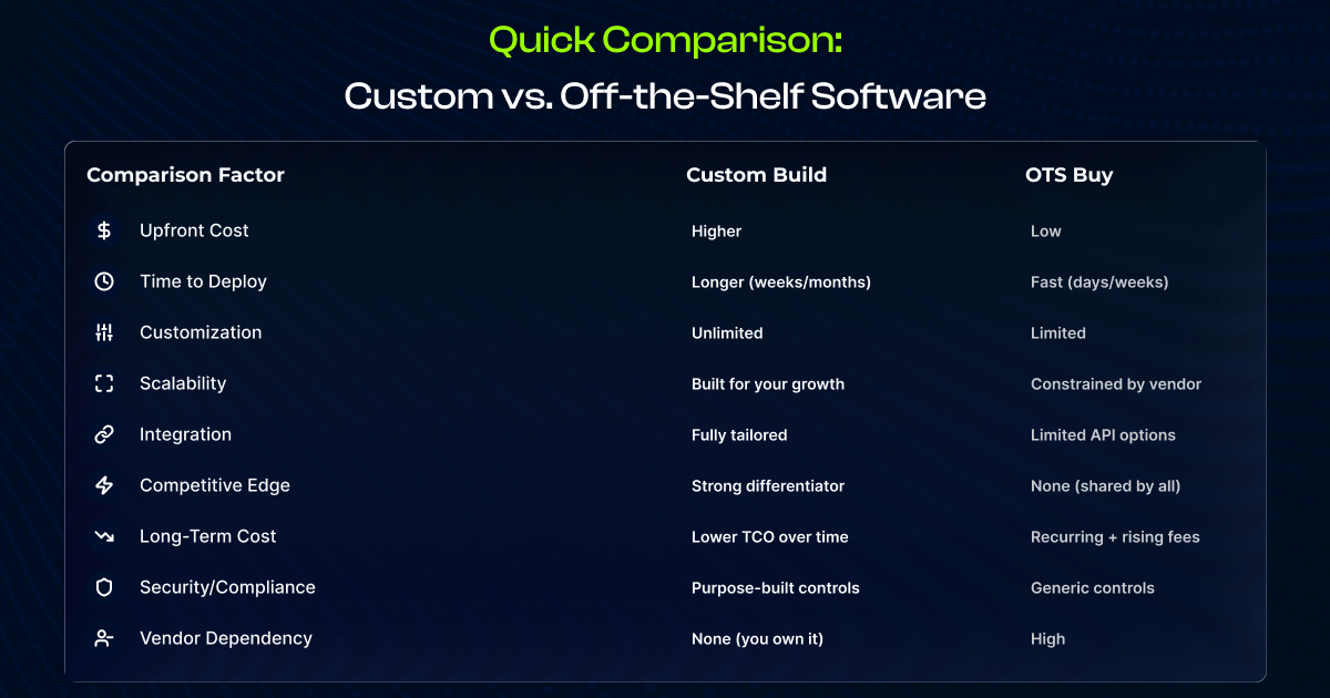 Comparing Custom vs Off-the-Self Software